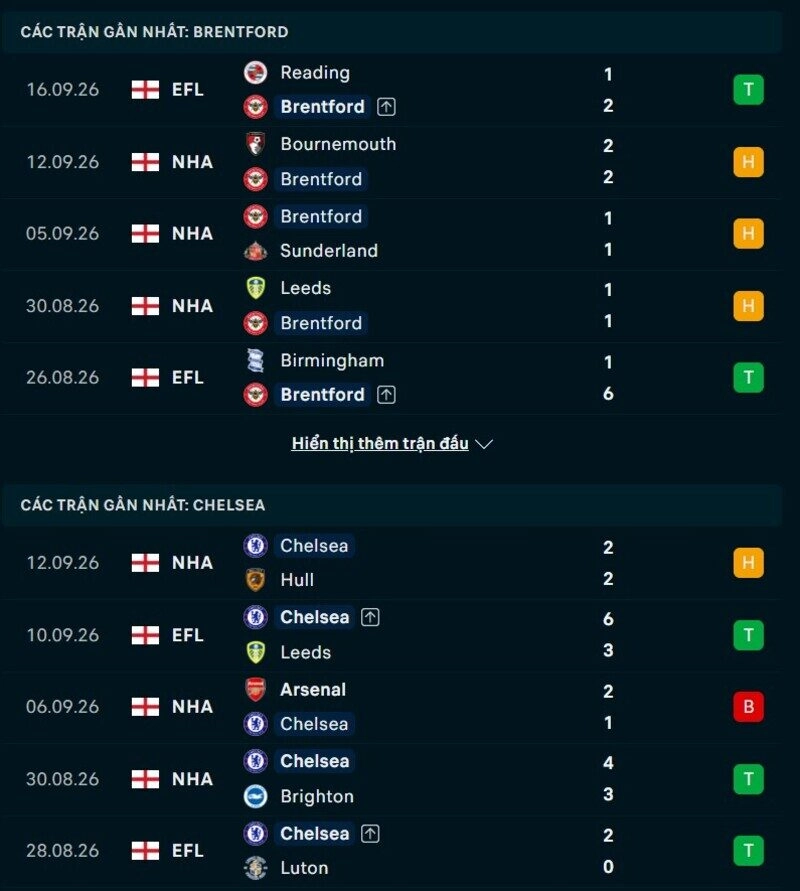 Phong độ hai đội trước trận Brentford vs Chelsea