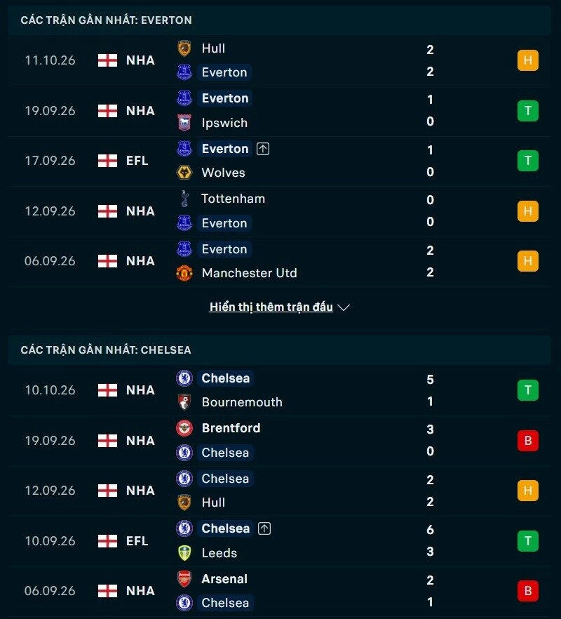 Phong độ hai đội trước trận Everton vs Chelsea 