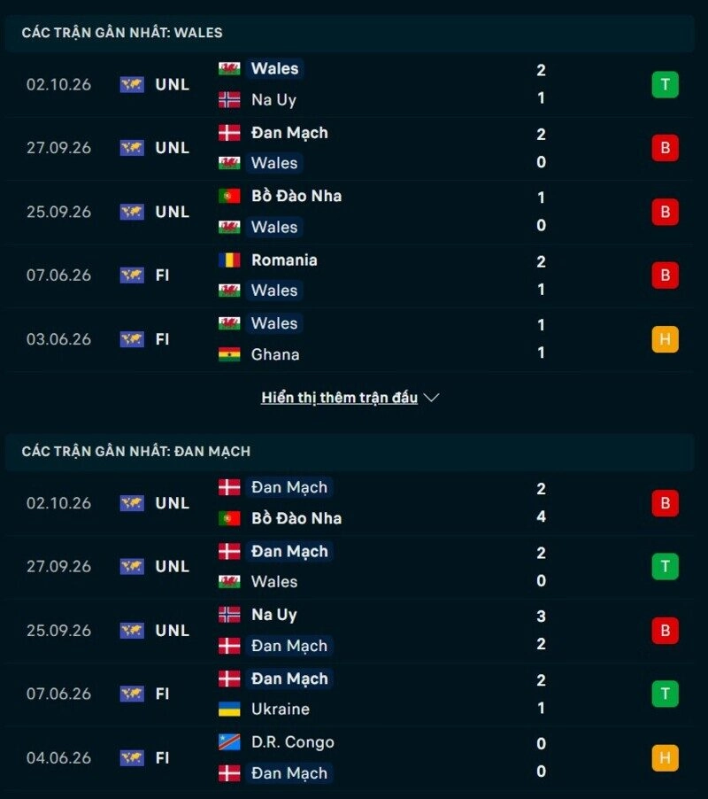 Phong độ hai đội trước trận Wales vs Đan Mạch 